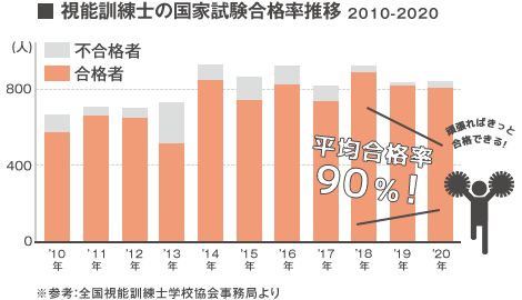 グラフ：視能訓練士の国家試験合格率推移（2008〜2017）