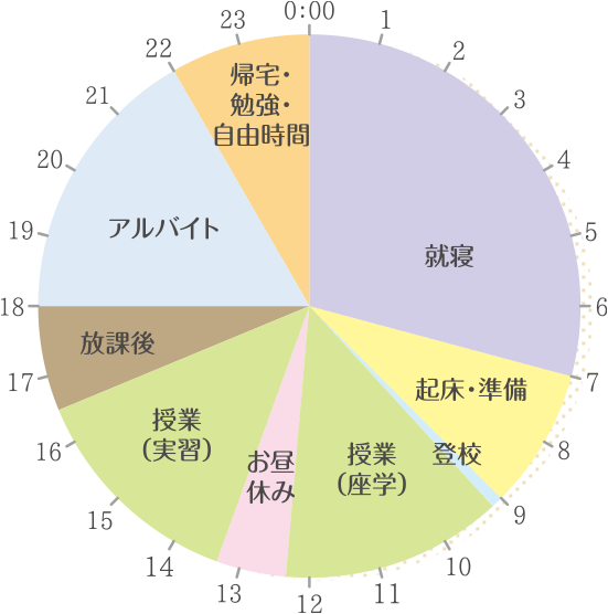 円グラフ：河内さんの1日のタイムスケジュール