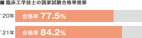 グラフ：臨床工学技士の国家試験合格率推移（2016：72.5％　2017年：81.9％）