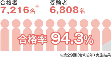 グラフ：合格率93.3％