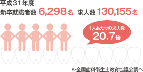 1人あたりの求人数 20.5倍